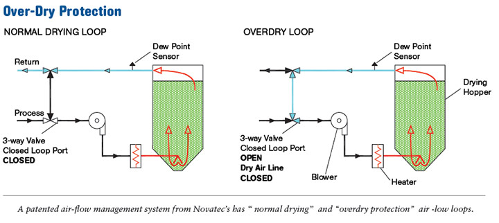 Central Drying Made Simple